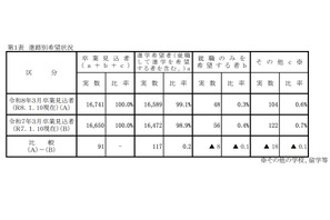【高校受験2026】岡山県進路希望調査（第2次）岡山朝日0.90倍、岡山南1.61倍など 画像