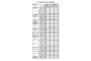 【高校受験2026】静岡県私立高の志願状況（確定）磐田東4.22倍 画像