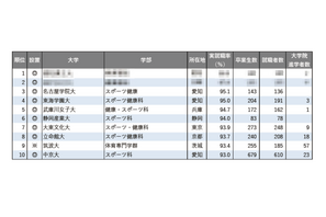 【大学ランキング】「体育系」1位は…学部系統別実就職率ランキング2025 画像