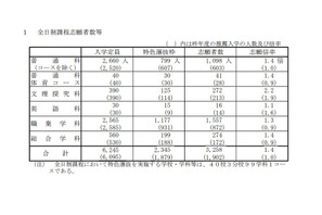 【高校受験2026】山口県公立高、特色選抜の志願状況（確定）徳山（文理探究-理数）3.8倍 画像