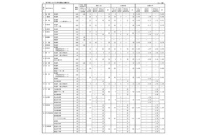 【高校受験2026】佐賀県公立高、特別選抜の志願倍率…佐賀商業4.0倍 画像