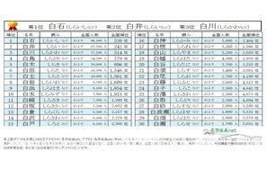 1位は白石…2026年冬にまつわる名字ベスト30「白」編 画像