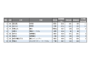 【大学ランキング】「観光系」1位は…学部系統別実就職率ランキング2025 画像