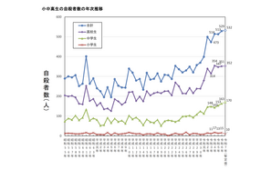 小中高生の自殺、過去最多を更新…全体は過去最小の2万人以下に 画像