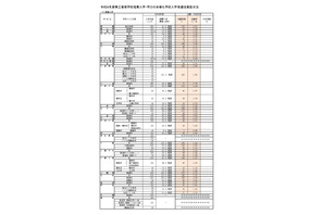【高校受験2026】福岡県公立高、推薦入試の志願倍率（確定）明善（普通・総合文科）3.38倍 画像