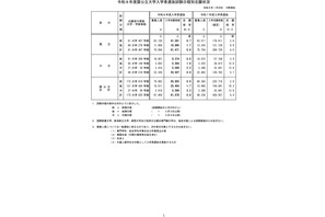 【大学受験2026】国公立大学の志願状況（1/30中間発表）前期0.7倍 画像