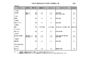 【中学受験2026】都内私立中の2次募集（2/2時点）20校が実施 画像