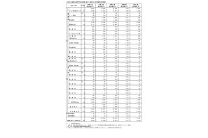 【高校受験2026】東京都立高の推薦選抜9,169人合格…日比谷に64人 画像