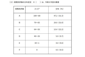 【高校受験2026】東京都「ESAT-J」中3生の平均スコア74.9点、約半数が80点以上 画像