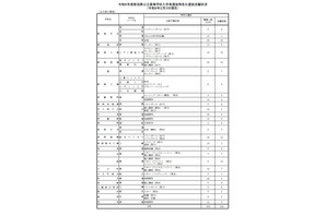 【高校受験2026】新潟県公立高、特色化選抜の志願倍率0.6倍 画像