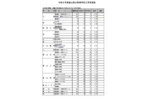【高校受験2026】富山県立高、推薦入試の志願状況（確定）高岡南1.92倍 画像