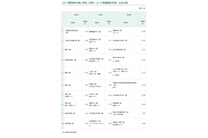 【高校受験2026】開成4.79倍、慶應女子5.51倍…東京都内私立高の志願状況（1/28時点） 画像