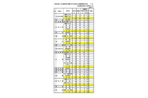 【高校受験2026】石川県公立高、推薦の出願状況（確定）小松市立（普通）1.47倍 画像