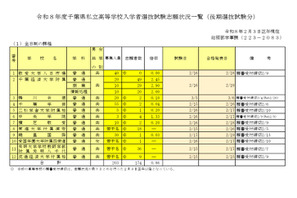 【高校受験2026】千葉県私立高、後期志願状況（2/3時点）千葉経済大附属（商業）2.90倍 画像