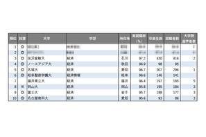 【大学ランキング】「経済系」1位は…学部系統別実就職率ランキング2025 画像