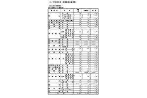 【高校受験2026】長野県公立高、前期選抜の志願状況・倍率（確定）伊那北（理数）1.53倍 画像