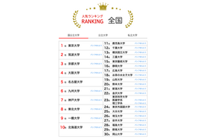 大学人気ランキング2026年1月版…受験シーズンの最新上位動向 画像