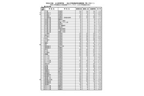 【高校受験2026】千葉県公立高、一般選抜の志願状況（2/5時点）県立船橋（理数）2.23倍 画像