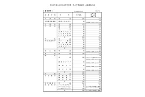 【高校受験2026】大分県立高、第一次入学者選抜の募集人員発表 画像