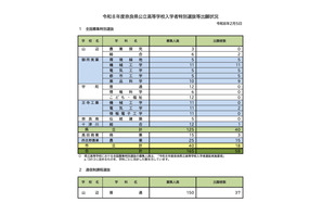 【高校受験2026】奈良県公立高、特別選抜等出願状況（確定）全国募集に58人 画像