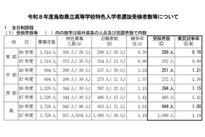 【高校受験2026】鳥取県立高の特色選抜…実質競争率1.00倍 画像