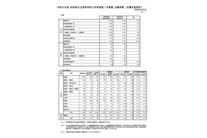 【高校受験2026】秋田県公立高、1次募集志願状況（2/5時点）秋田南（普通）1.33倍 画像