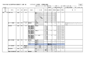 【高校受験2026】神奈川県私立高入試、志願倍率（2/3時点）慶應4.76倍 画像