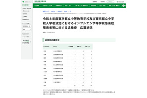 【中学受験2026】都立中高一貫、インフルエンザ追検査に18人応募 画像