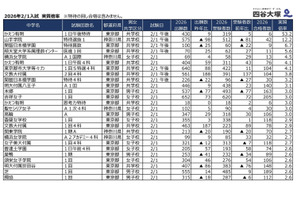 【中学受験2026】2/1入試の実質倍率、かえつ有明（午後特待）53.2倍…四谷大塚 画像