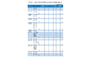 【高校受験2026】山梨県公立高入試…後期は3,356人募集 画像
