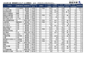 【中学受験2026】2/3入試の実質倍率、かえつ有明（午後特待）228倍…四谷大塚 画像