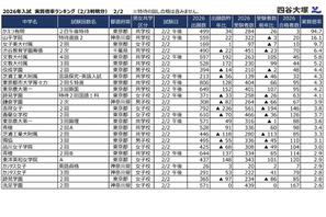 【中学受験2026】2/2入試の実質倍率、かえつ有明（午後特待）94.7倍…四谷大塚 画像