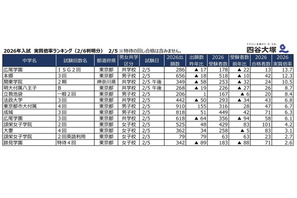【中学受験2026】2/5入試の実質倍率、広尾学園（ISG2回）13.7倍…四谷大塚 画像