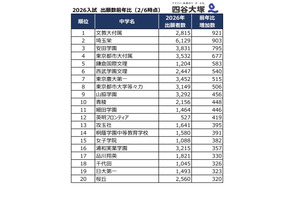 【中学受験2026】出願者数が増えた首都圏私立中ランキング2位は埼玉栄、1位は？…四谷大塚 画像