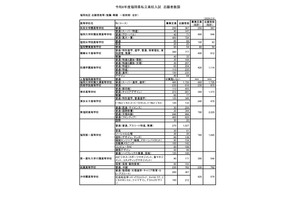 【高校受験2026】福岡県私立高、一般前期までの志願倍率…九産大付九州（スーパー特進）27.05倍 画像