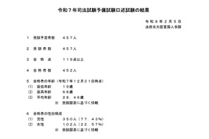 司法試験予備試験、452人が最終合格…前年比3人増 画像