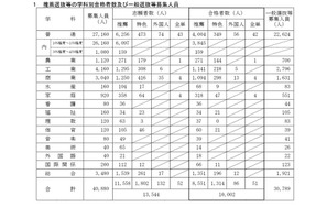 【高校受験2026】愛知県公立高、推薦8,551人合格…一般募集人員は3万789人 画像