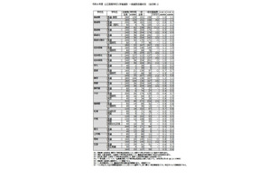 【高校受験2026】長崎県公立高、一般選抜の倍率（確定）長崎西（理系）2.2倍 画像