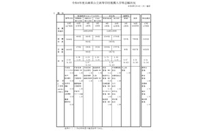 【高校受験2026】兵庫県公立高、推薦入試の志願倍率（確定）市西宮（グローバル）2.53倍 画像