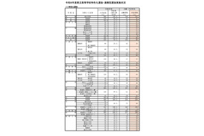 【高校受験2026】福岡県公立高、特色化選抜6,955人が合格内定 画像