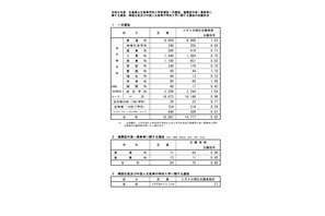 【高校受験2026】広島県公立高、一次選抜の志願倍率…広島国泰寺（普通）1.78倍 画像