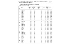 【高校受験2026】神奈川県公立高、志願倍率（確定）横浜翠嵐2.05倍 画像