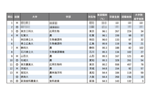 【大学ランキング】「農学系」1位は…学部系統別実就職率ランキング2025 画像