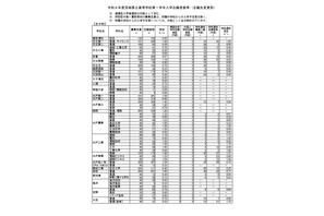 【高校受験2026】茨城県立高、志願状況（2/9時点）水戸第一1.50倍 画像