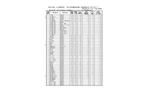 【高校受験2026】千葉県公立高、一般選抜の志願状況（2/10時点）県立船橋（理数科）2.18倍 画像