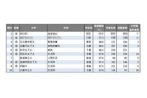 【大学ランキング】「家政系」1位は…学部系統別実就職率ランキング2025 画像