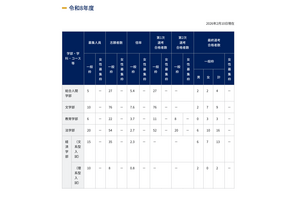 【大学受験2026】京大特色入試一般枠142人合格　女性枠は定員割れの電気電子工学科で1人 画像