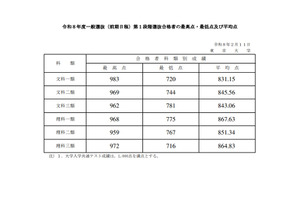 【大学受験2026】東大、全科類で第1段階選抜実施…合格最高点は文科一類983点 画像