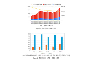 極端な気温で不登校増加…RIETIが有意な関連示唆 画像