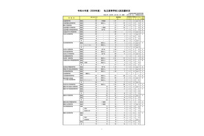 【高校受験2026】北海道私立高の志願状況（2/10時点）札幌第一6.3倍 画像